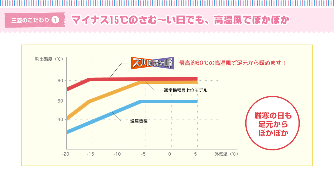 マイナス15℃のさむ~い日でも、高温風でぽかぽか